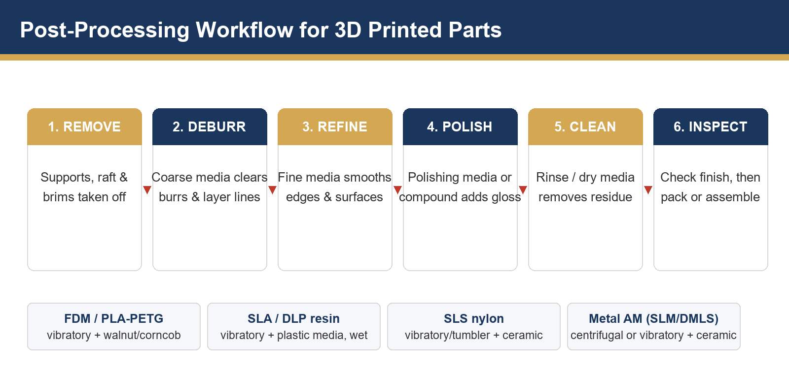 Hoàn thiện hàng loạt cho linh kiện in 3D: Loại bỏ bavia và đánh bóng các thành phần sản xuất bồi đắp